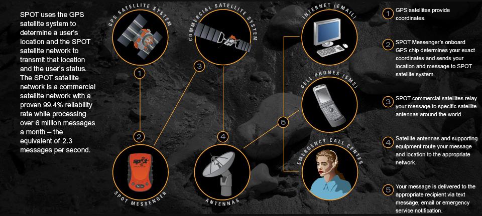 SPOT - Satellite Personal Tracker